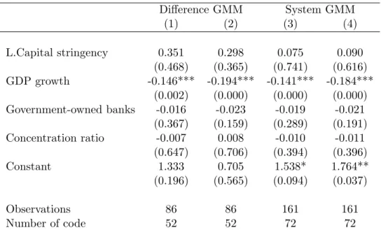 Table 2.4: Results for the Dynamic Model Difference GMM System GMM (1) (2) (3) (4) L.Capital stringency 0.351 0.298 0.075 0.090 (0.468) (0.365) (0.741) (0.616) GDP growth -0.146*** -0.194*** -0.141*** -0.184*** (0.002) (0.000) (0.000) (0.000) Government-ow