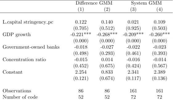 Table 2.6: Results for the Dynamic Model with Principal Component Analysis Difference GMM System GMM (1) (2) (3) (4) L.capital stringency pc 0.122 0.140 0.021 0.109 (0.705) (0.512) (0.925) (0.503) GDP growth -0.221*** -0.268*** -0.209*** -0.260*** (0.000) 
