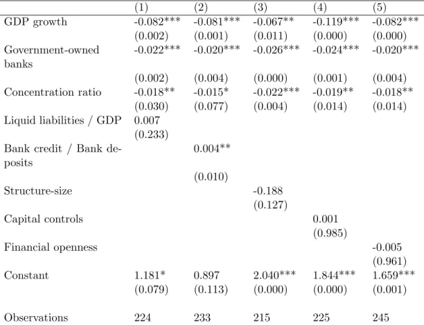 Table 2.7: Fixed Effects with Financial Structure Controls (1) (2) (3) (4) (5) GDP growth -0.082*** -0.081*** -0.067** -0.119*** -0.082*** (0.002) (0.001) (0.011) (0.000) (0.000) Government-owned banks -0.022*** -0.020*** -0.026*** -0.024*** -0.020*** (0.0