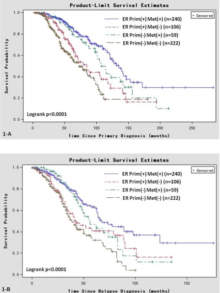 Figure 1: Kaplan-Meier survival curves in women of various ER status subtypes. A. OS associated with various ER statuses in primary breast cancer (Prim) or metastatic sites (Met)