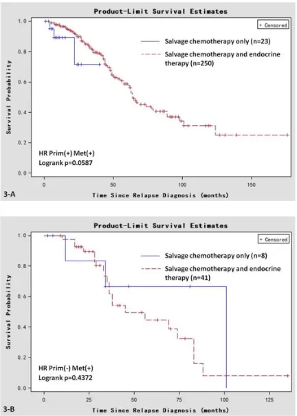 Figure 3: Kaplan-Meier survival curves in women that are HR positive in primary breast cancer and negative in metastatic sites