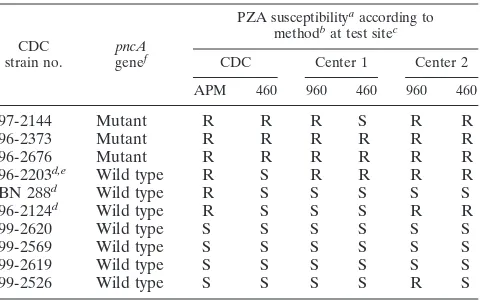 TABLE 2. Susceptibility of CDC challenge strains of M. tuberculosisto PZA as determined by the CDC, the study centers,and the independent arbiter sites (phase III)