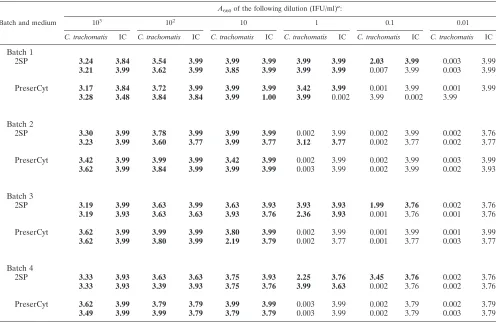 TABLE 1. Comparison of the sensitivities of 2SP and PreservCyt (ThinPrep Pap test) for detection of C
