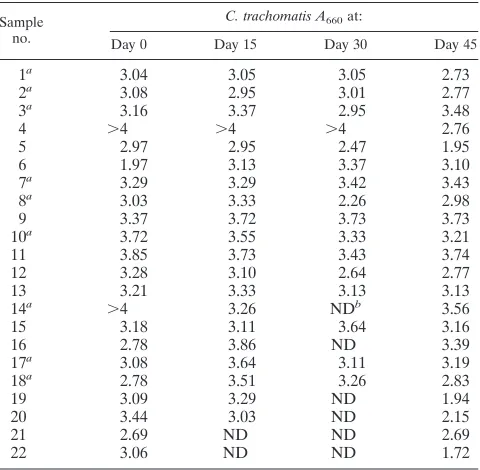 TABLE 2. Performance of COBAS Amplicor CT/NG test fordetection of C. trachomatis in ThinPrep Pap test samplesa