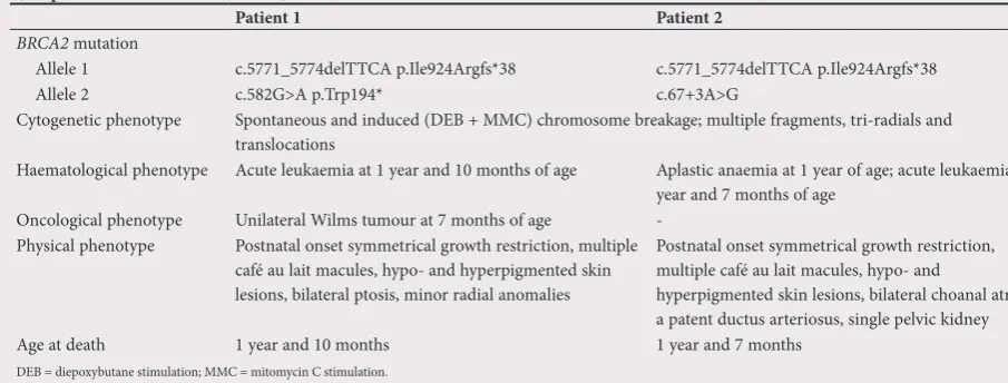 Table 2. Frequency of somatic abnormalities in Fanconi’s anaemia patients with founder FANCA and FANCG mutations  (adapted from Feben et al., 2015[5] and Feben et al., 2017[6])