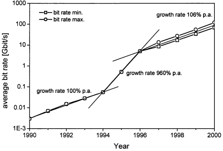 Figure 1.1: Traffic growth on US Internet backbones in the period 1990-2000, data as shown in Tab
