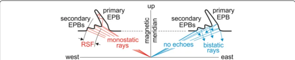 Figure 10 Sketch to illustrate the source of EW asymmetry in patches. Monostatic (red) rays return to ionosonde; bistatic (blue) rays do notreturn to ionosonde.