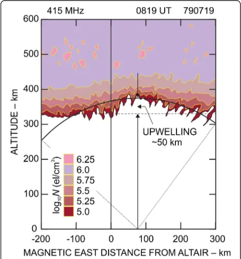 Figure 1 An upwelling in the bottomside F layer. Extracted fromALTAIR IS measurements made at 0819 UT on 19 July 1979.