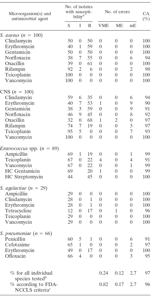 TABLE 4. Glycopeptide MICs of reference strains andglycopeptide-resistant clinical isolates with discrepant results