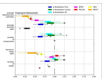 Fig. 2 Computational results on performance of planar Musketeer on power grid graph opsahl-powergridwith 4941 nodes and 6211 edges for clustering coefficient, number of edges, mean eccentricity, total degree*degree assortativity, modularity and average degree