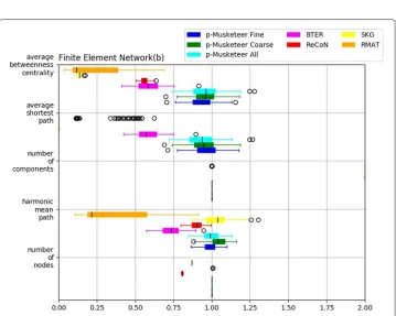Fig. 4 Computational results on performance of planar Musketeer on finite-element graph with 4704 nodesand 13427 edges for clustering coefficient, number of edges, mean eccentricity, total degree *degreeassortativity, modularity and average degree
