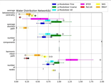 Fig. 6 Computational results on performance of planar Musketeer on real water network with 407 nodes and459 edges for clustering coefficient, number of edges, mean eccentricity, total degree *degree assortativity,modularity and average degree