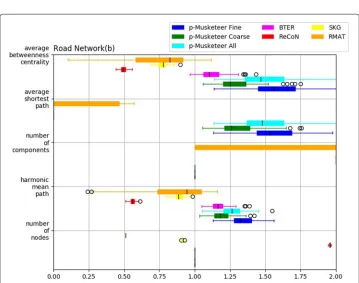 Fig. 8 Computational results on performance of planar Musketeer on road network from roadNet-TX with2001 nodes and 2957 edges for clustering coefficient, number of edges, mean eccentricity, total degree*degree assortativity, modularity and average degree