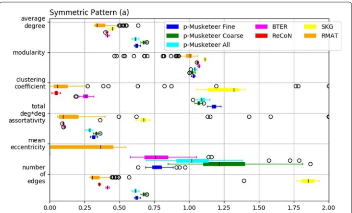 Fig. 10 Computational results on performance of planar Musketeer on symmetric pattern with 1141 nodesand 3162 edges for clustering coefficient, number of edges, mean eccentricity, total degree *degreeassortativity, modularity and average degree