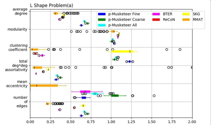 Fig. 11 Computational results on performance of planar Musketeer on symmetric pattern with 1141 nodesand 3162 edges for number of nodes, harmonic mean path, number of components, average shortest pathand average betweenness centrality