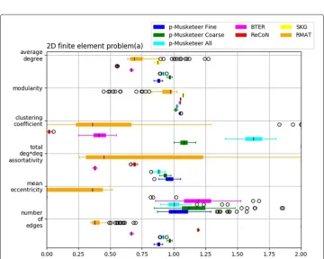 Fig. 13 Computational results on performance of planar Musketeer on graph for thermal L-Shape Problemwith 3025 nodes and 8904 edges for number of nodes, harmonic mean path, number of components,average shortest path and average betweenness centrality