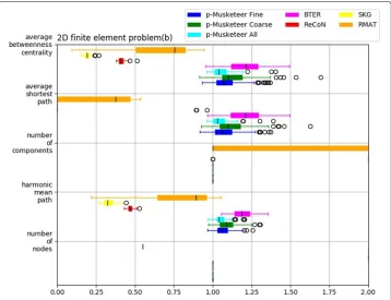 Fig. 15 Computational results on performance of planar Musketeer 2D finite element graph with 1866 nodesand 3538 edges for number of nodes, harmonic mean path, number of components, average shortest pathand average betweenness centrality