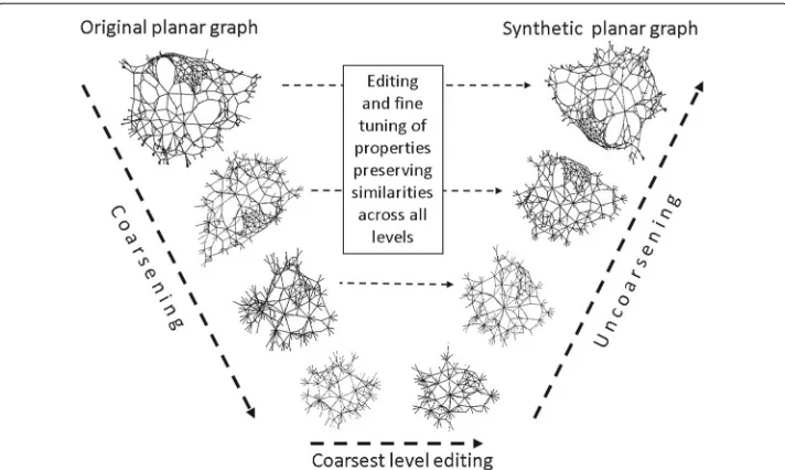 Fig. 1 The V-model for multiscale planar network generation. The original input planar network is coarsenedto generate a hierarchy of coarse networks, the process is then reversed generating fine-level networks