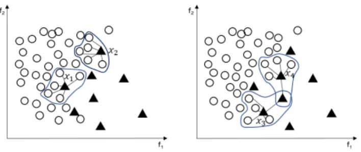 Fig. 1. An illustration of how to generate synthetic samples through SMOTE.
