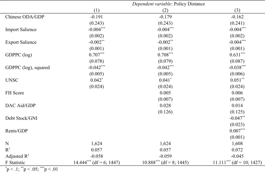 Table 1: Policy Distance, country- and year-fixed effects models Dependent variable: Policy Distance