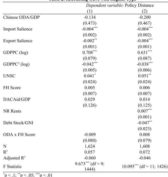 Table 2: Interacting ODA with Regime Type 