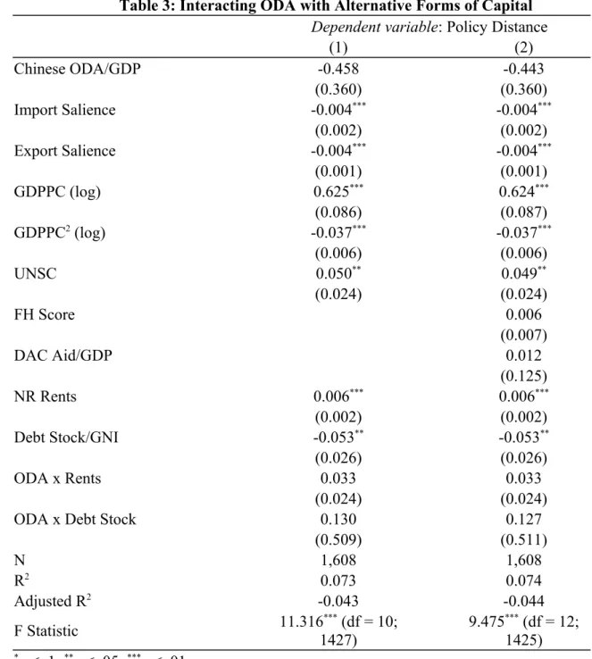Table 3: Interacting ODA with Alternative Forms of Capital Dependent variable: Policy Distance