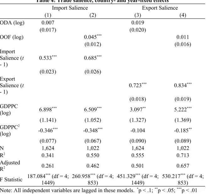 Table 4: Trade salience, country- and year-fixed effects