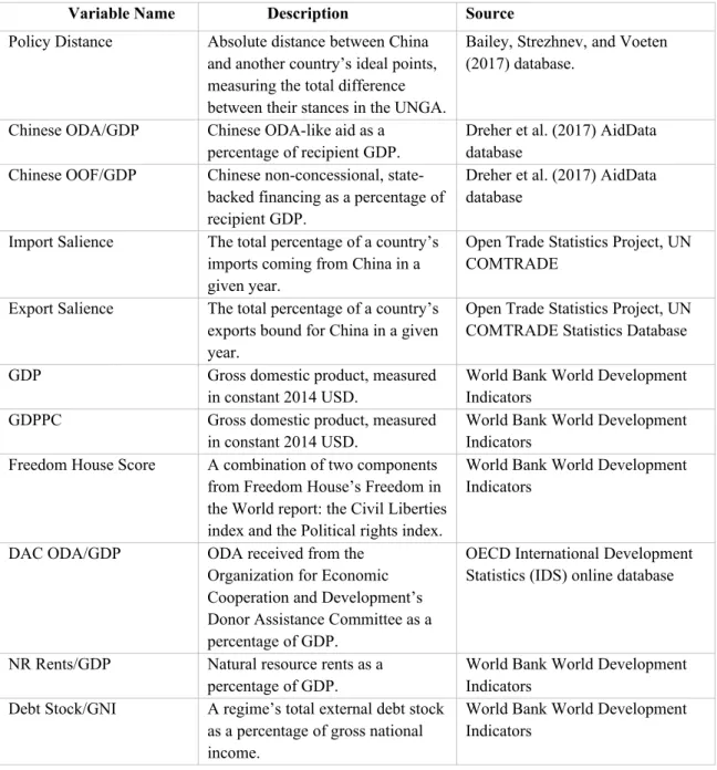 Table A2: Variable Names and Sources