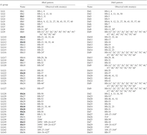 TABLE 3. LG genotyping systema