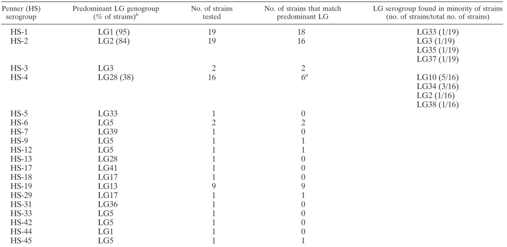 TABLE 4. Comparison of LG and HS typing methods