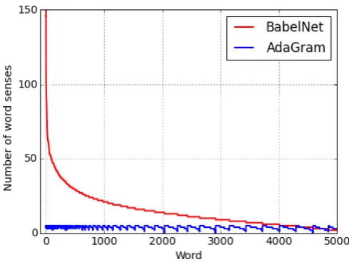 Figure 2: Comparative number of senses in BabelNet andAdaGram for 4724 frequent words.