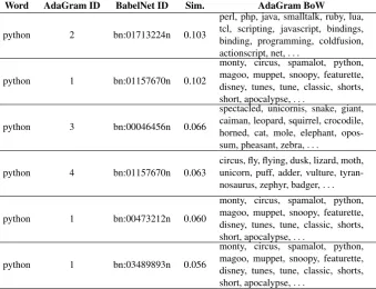 Table 1: Result of the mapping of the AdaGram sense embeddings to the BabelNet synsets for the word “python” withthe threshold of 0.05