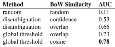 Figure 3: (a) Precision-recall curve of the best matching method global threshold cosine(b) Precision and recall of the the same method function of the threshold compared to the random mapping