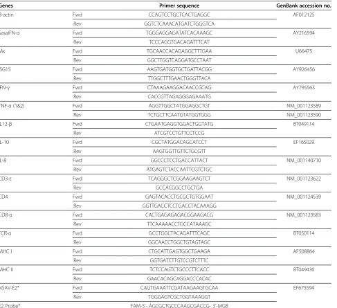 Table 1 Primers and probe sequences used for quantitative real-time PCR