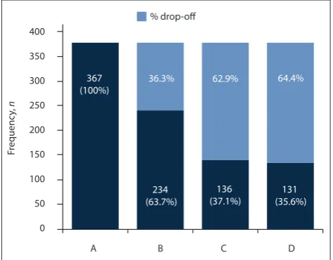 Fig. 3. Cascade of PMTCT services in the study cohort. This figure tracks the flow of HIV-positive MIPs along the continuum of PMTCT care in the three districts