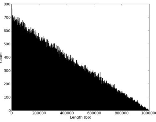 Figure 3.10: Histogram of size of segments missed when conducting low resolution sampling.