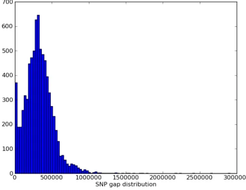 Figure 4.3: Distribution of the final 7,541 MUGA SNPs in terms of location on chromosomes (left plot) and spacing between SNPs (right plot).