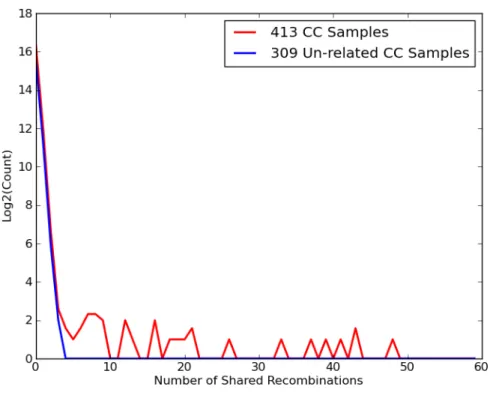 Figure 5.3: Distribution of shared recombination events before and after identifying related sam- sam-ples.