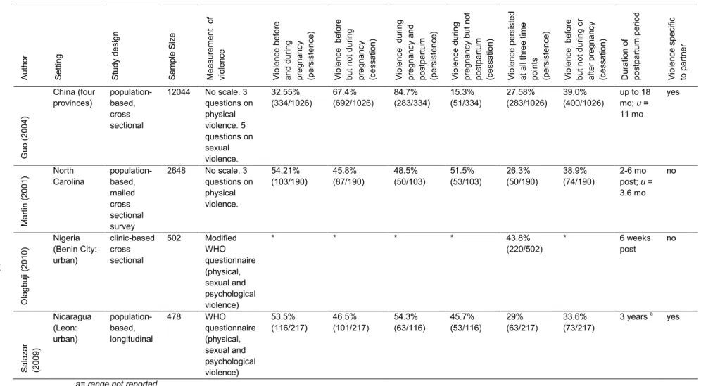 Table 2.2 Persistence and cessation of violence across three time points in pregnancy and the postpartum period  