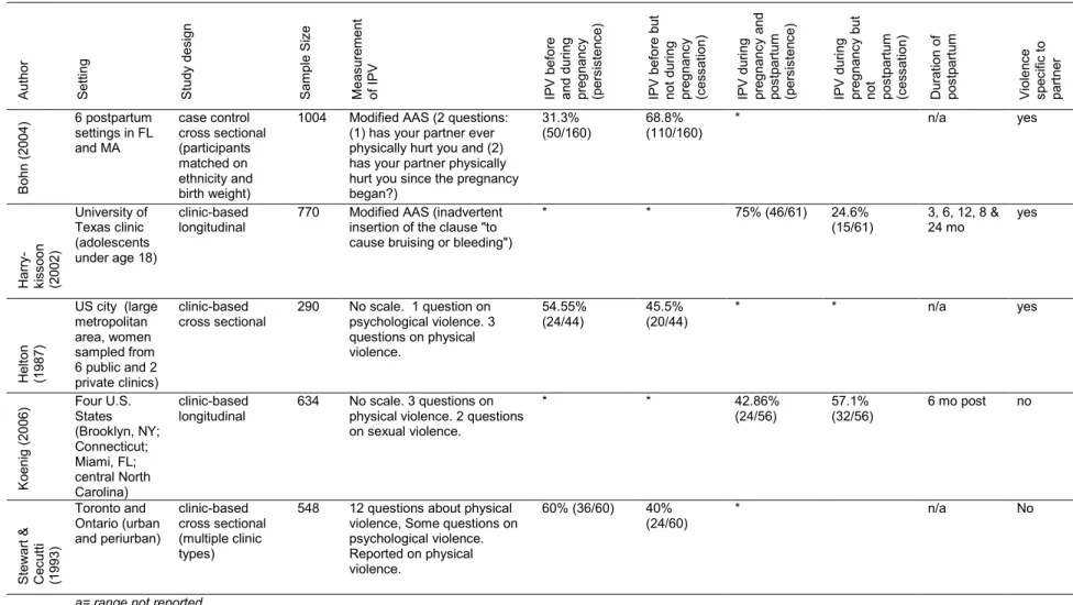 Table 2.3 Persistence and cessation of violence across two time points in pregnancy and the postpartum period   
