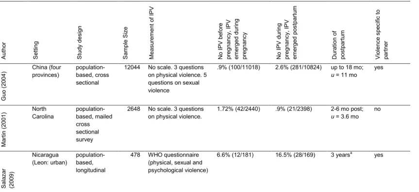 Table 2.4 Emergence of violence across three time points in pregnancy and the postpartum period 