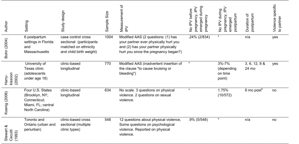 Table 2.5 Emergence of violence across two time points in pregnancy and the postpartum period  