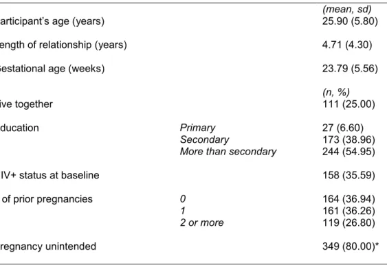Table 3.1 Sociodemographic characteristics of the sample at baseline (n=444)  (mean, sd) 