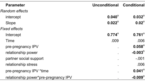 Table 4.1 Results for the unconditional and conditional model of physical  IPV during pregnancy and the first nine months postpartum 