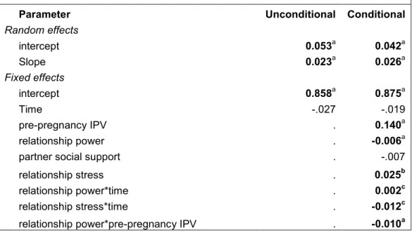 Table 4.2 Results for the unconditional and conditional model of psychological  IPV  during pregnancy and the first nine months postpartum 