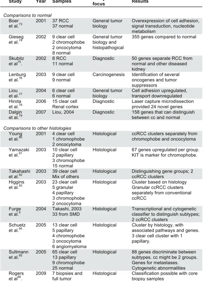 Table 1.1 Gene expression studies in RCC 