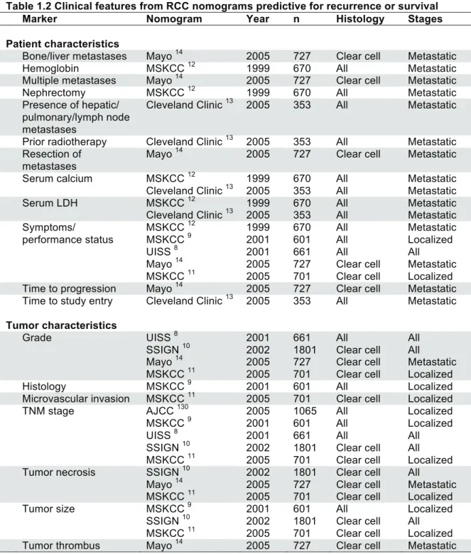 Table 1.2 Clinical features from RCC nomograms predictive for recurrence or survival 