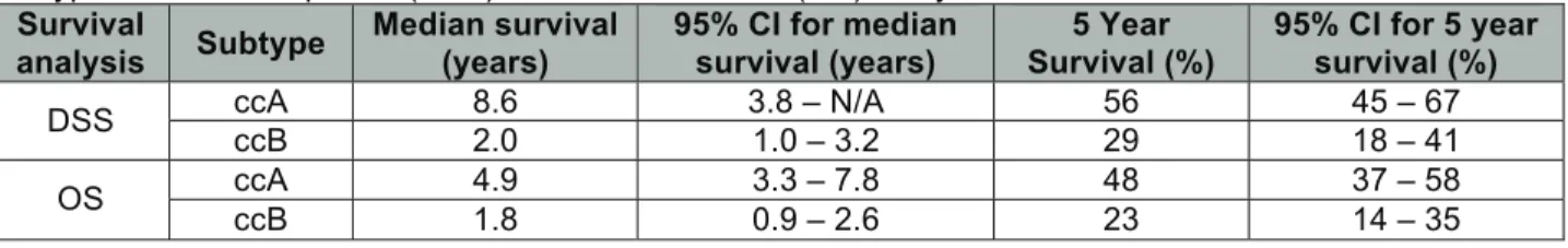 Figure 2.6 Classification of tumors from validation dataset by LAD prediction shows that  subtypes have differing survival outcome