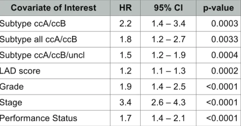Table 2.3 Univariable Cox regression analysis for Disease Specific Survival. 
