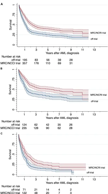 Figure 3: Survival in AML patients by trial status. Kaplan Meier Plots with 95%CI bands for the study population overall (A), in patients younger than 60 years (B), and in patients 60 years or older (C).